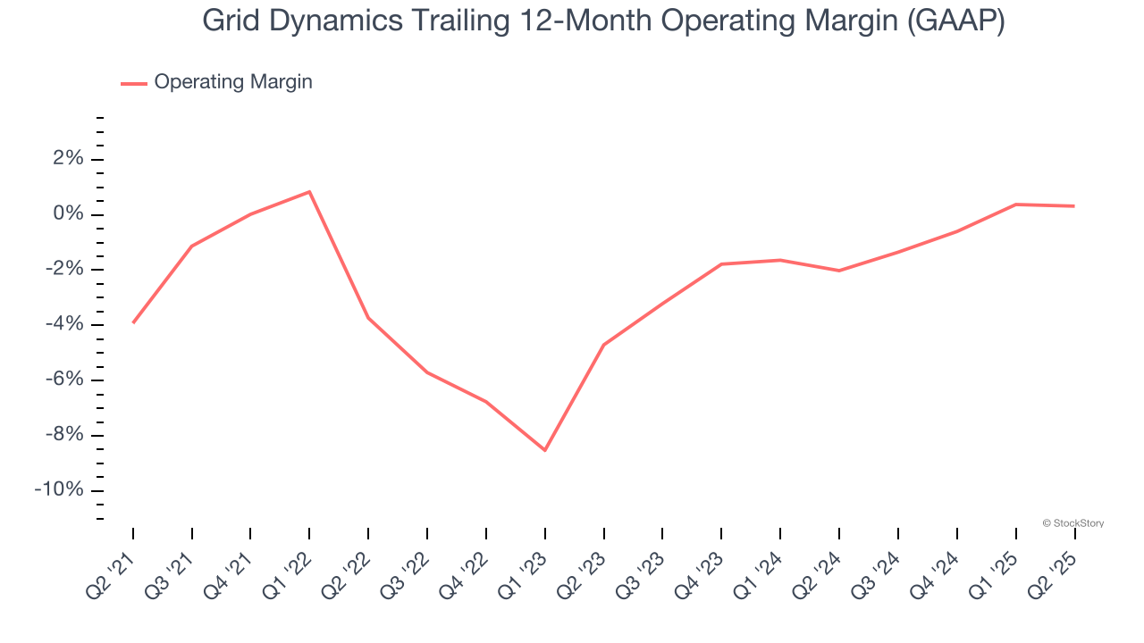 Grid Dynamics Trailing 12-Month Operating Margin (GAAP)