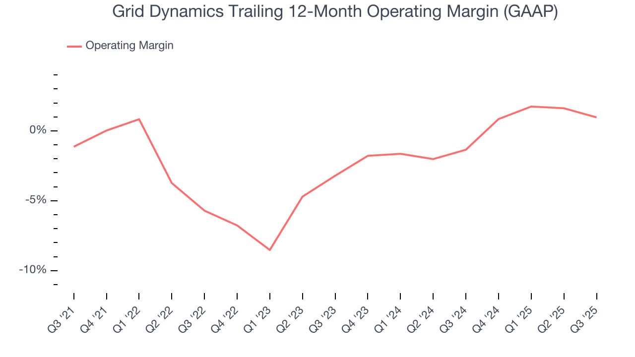 Grid Dynamics Trailing 12-Month Operating Margin (GAAP)