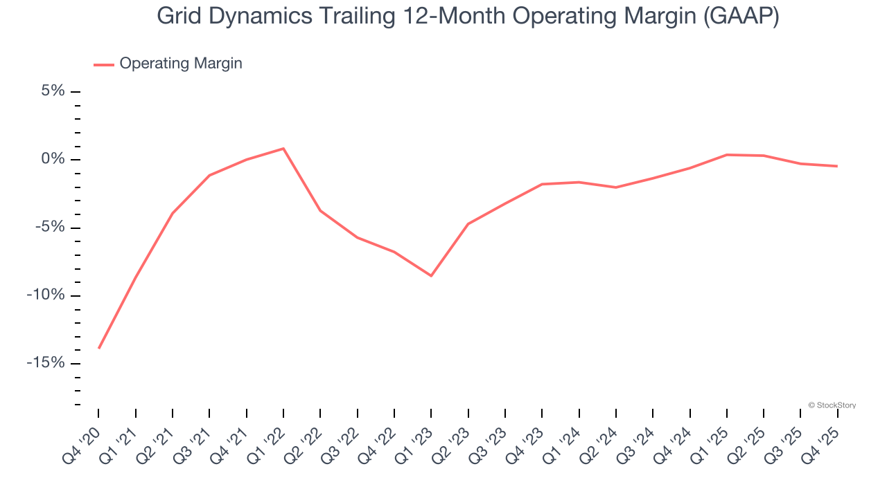 Grid Dynamics Trailing 12-Month Operating Margin (GAAP)
