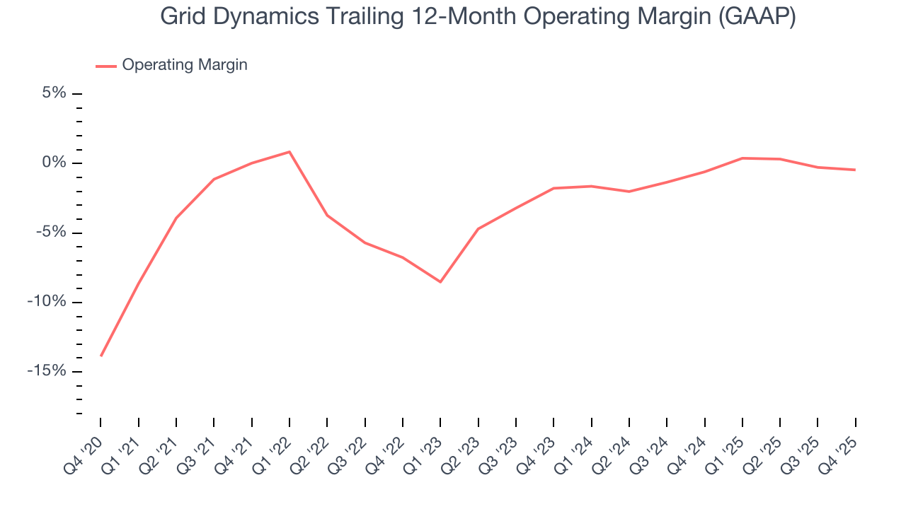 Grid Dynamics Trailing 12-Month Operating Margin (GAAP)