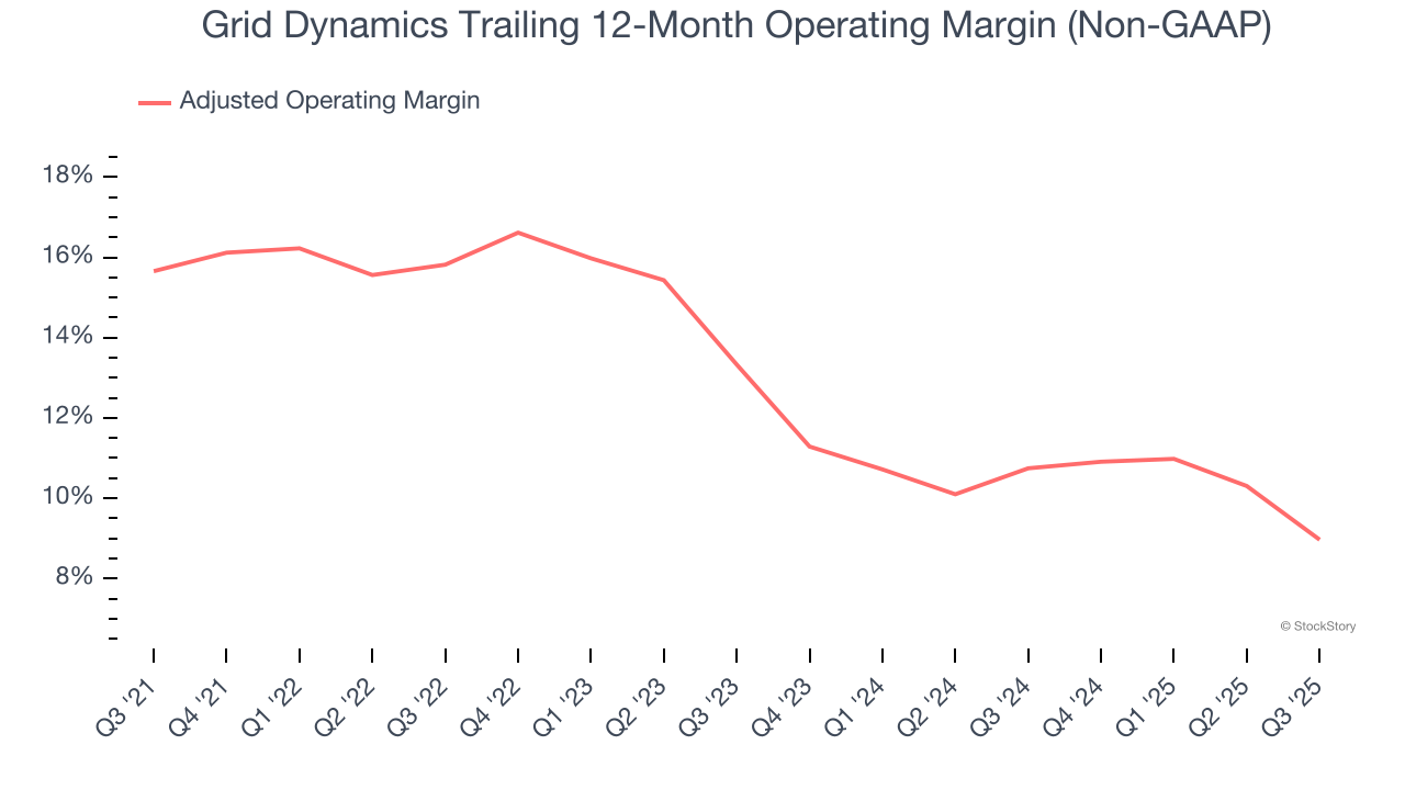 Grid Dynamics Trailing 12-Month Operating Margin (Non-GAAP)