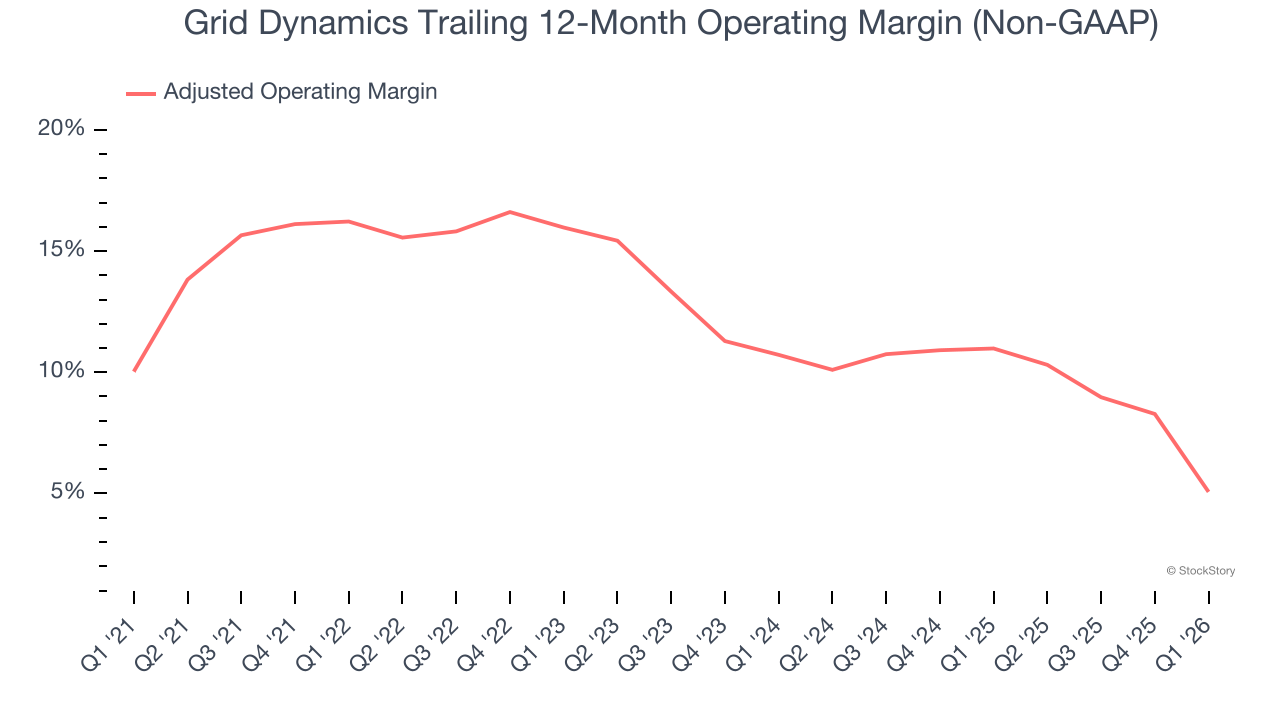 Grid Dynamics Trailing 12-Month Operating Margin (Non-GAAP)