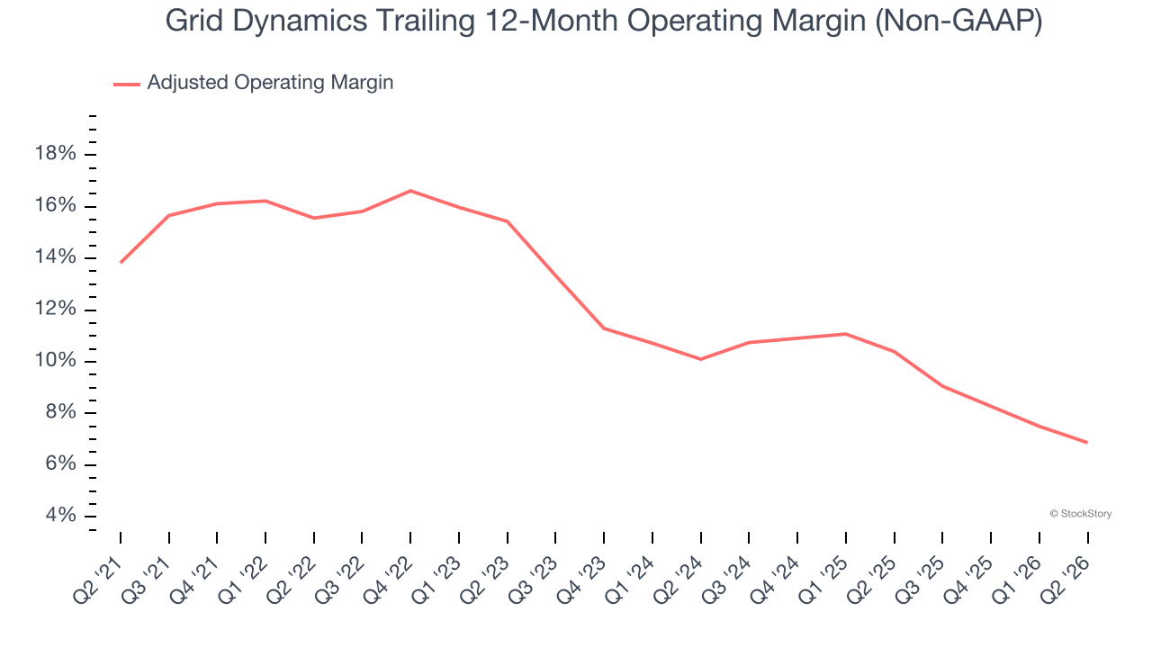 Grid Dynamics Trailing 12-Month Operating Margin (Non-GAAP)