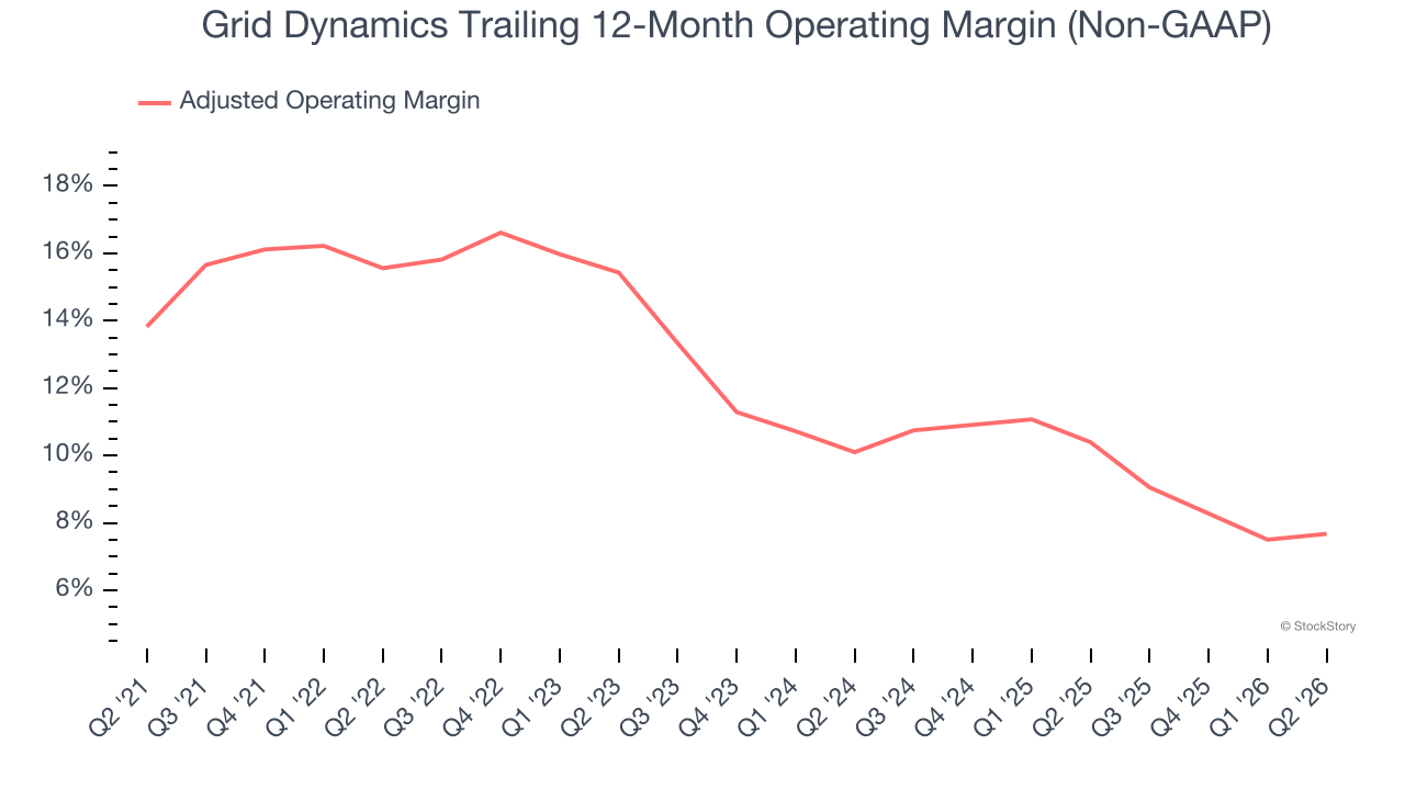 Grid Dynamics Trailing 12-Month Operating Margin (Non-GAAP)