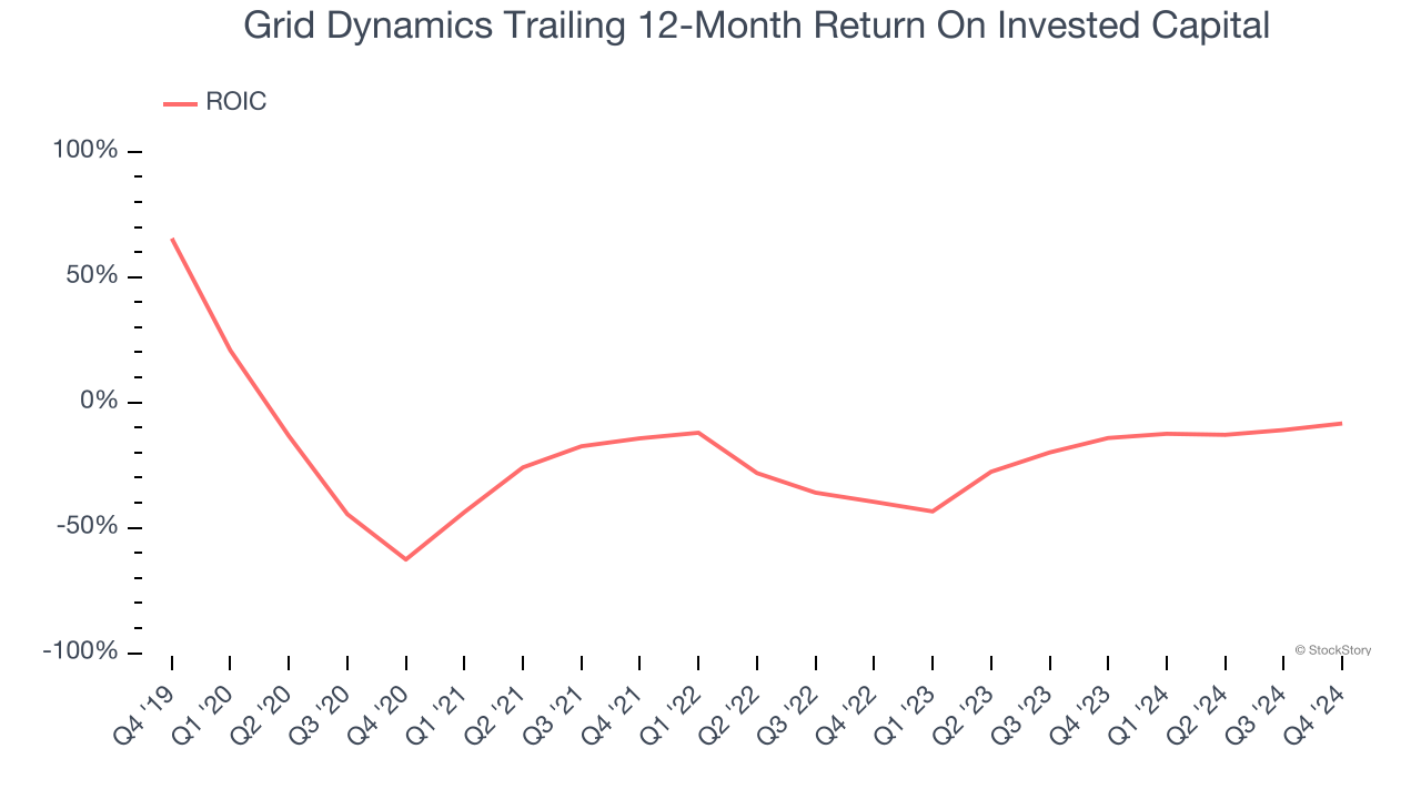 Grid Dynamics Trailing 12-Month Return On Invested Capital