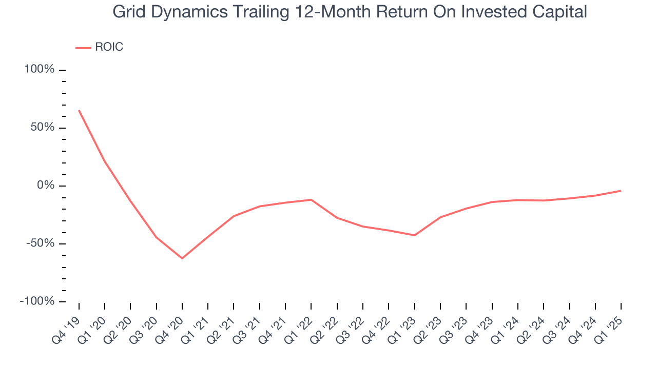 Grid Dynamics Trailing 12-Month Return On Invested Capital
