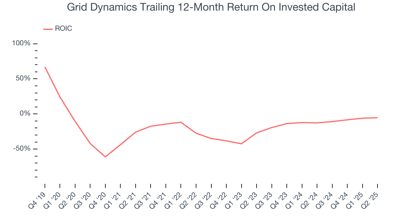 Grid Dynamics Trailing 12-Month Return On Invested Capital