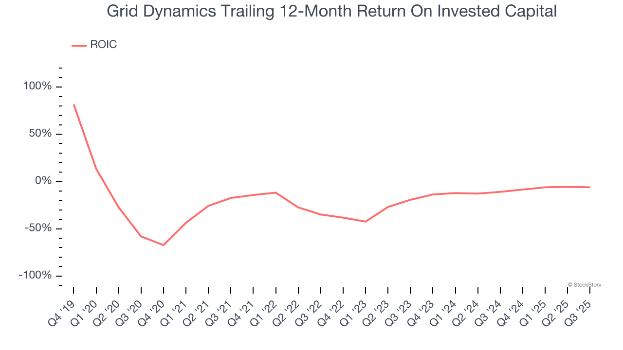 Grid Dynamics Trailing 12-Month Return On Invested Capital