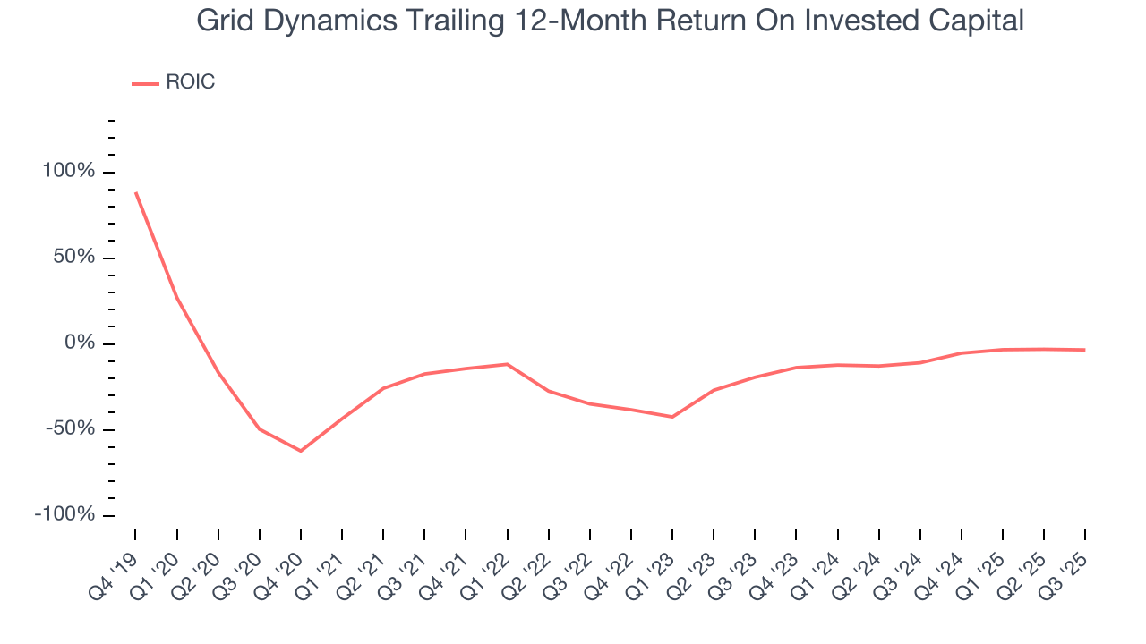Grid Dynamics Trailing 12-Month Return On Invested Capital