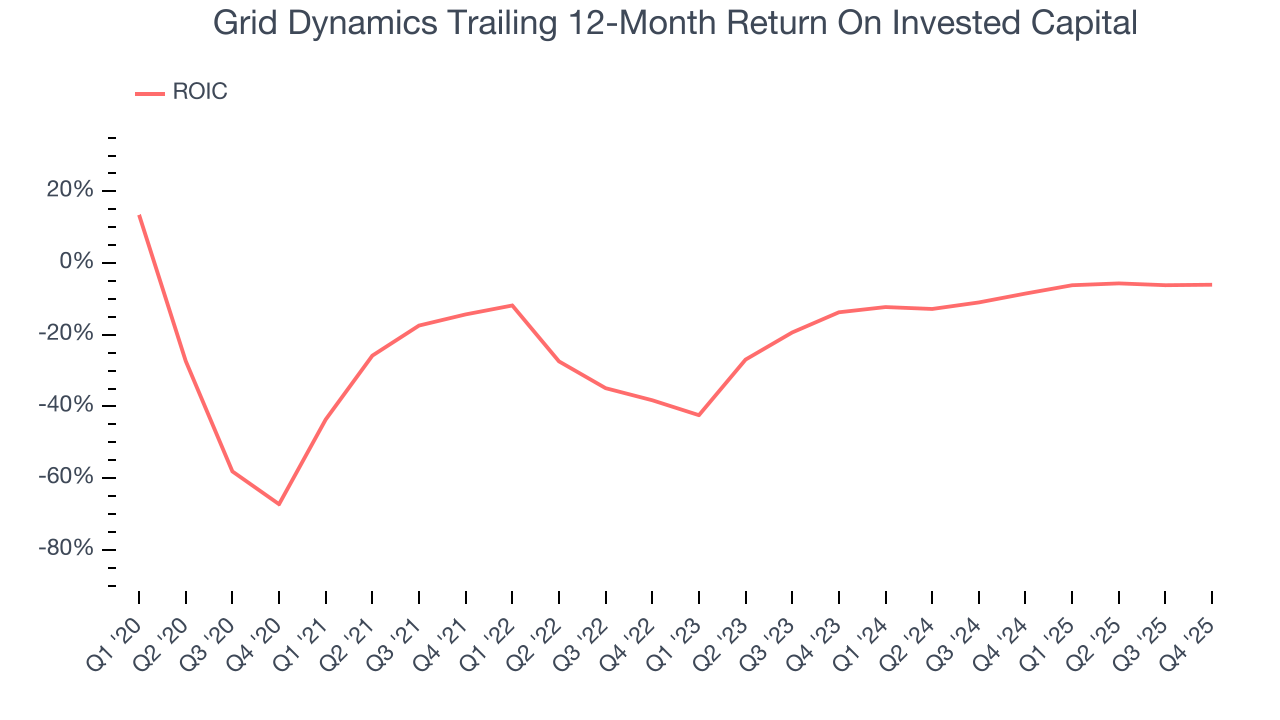 Grid Dynamics Trailing 12-Month Return On Invested Capital