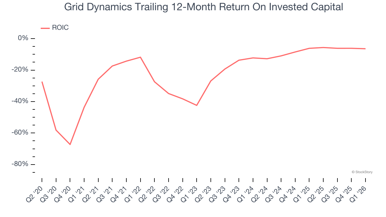 Grid Dynamics Trailing 12-Month Return On Invested Capital