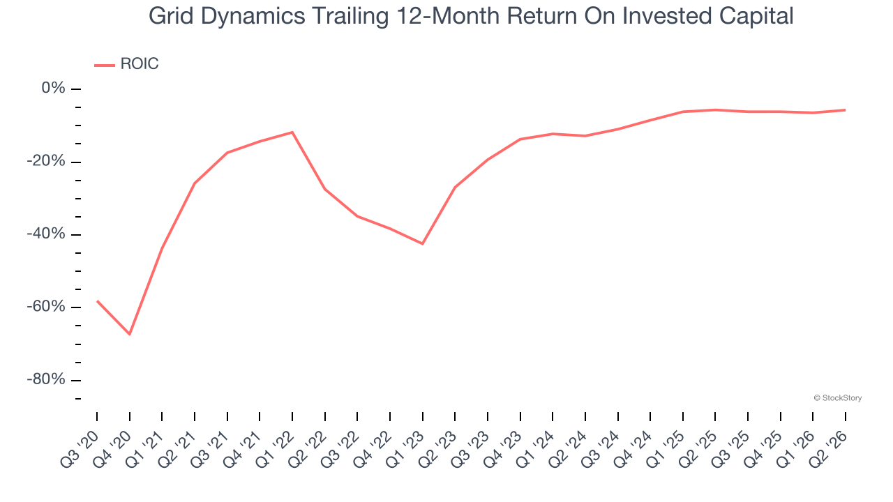 Grid Dynamics Trailing 12-Month Return On Invested Capital