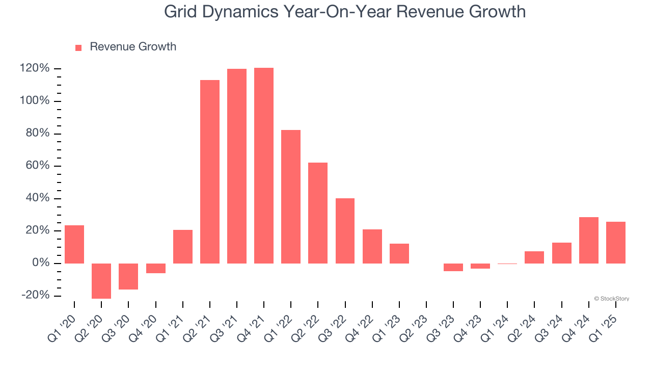 Grid Dynamics Year-On-Year Revenue Growth