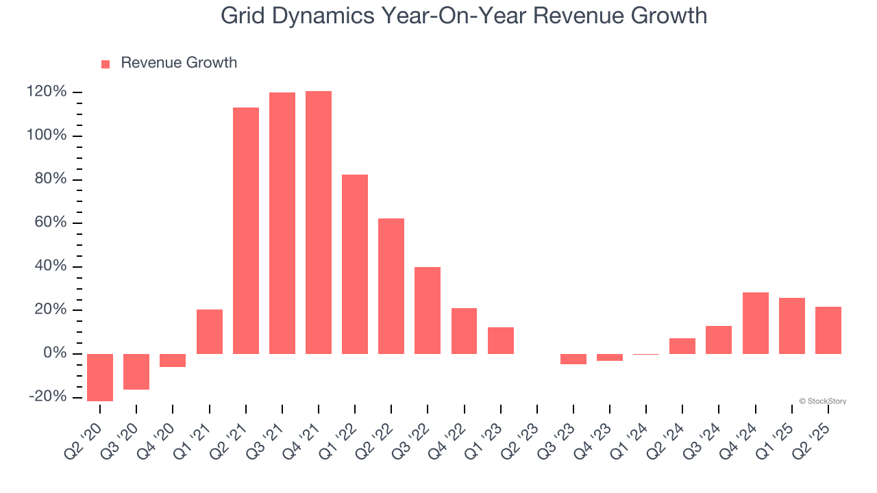 Grid Dynamics Year-On-Year Revenue Growth