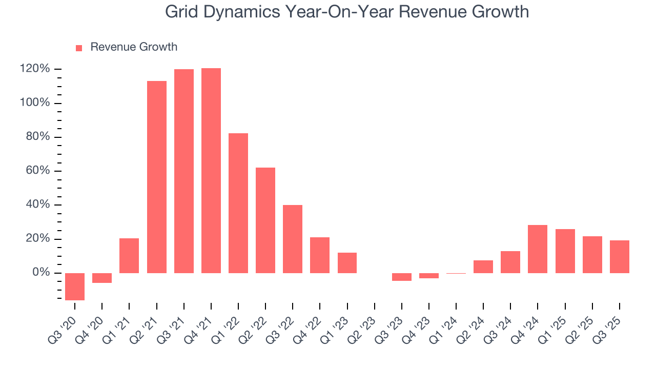 Grid Dynamics Year-On-Year Revenue Growth