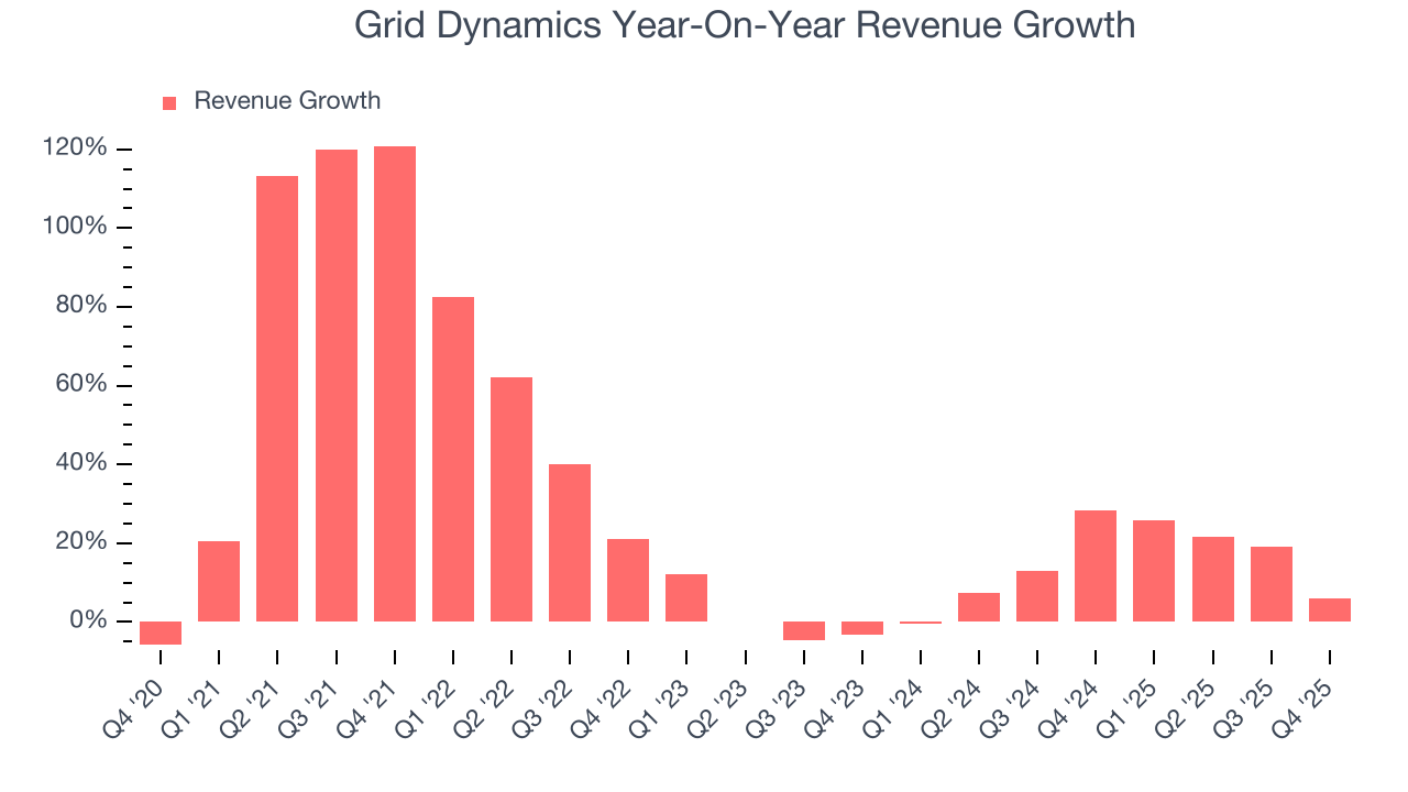 Grid Dynamics Year-On-Year Revenue Growth