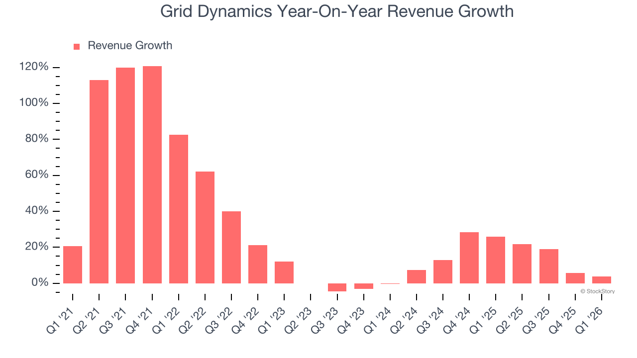 Grid Dynamics Year-On-Year Revenue Growth