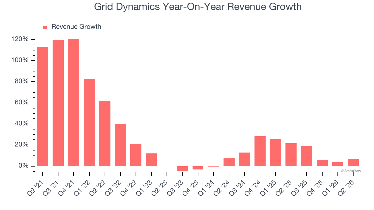 Grid Dynamics Year-On-Year Revenue Growth