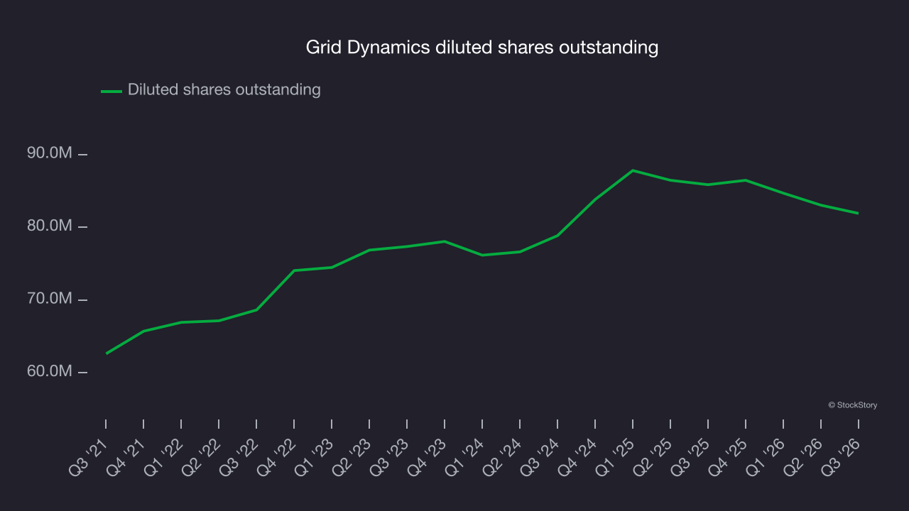 Grid Dynamics diluted shares outstanding