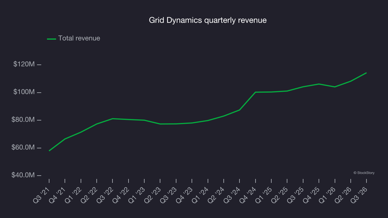 Grid Dynamics quarterly revenue