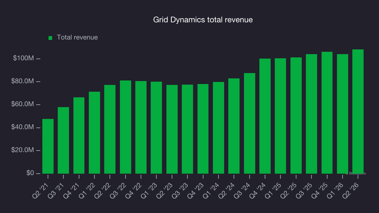 Grid Dynamics total revenue
