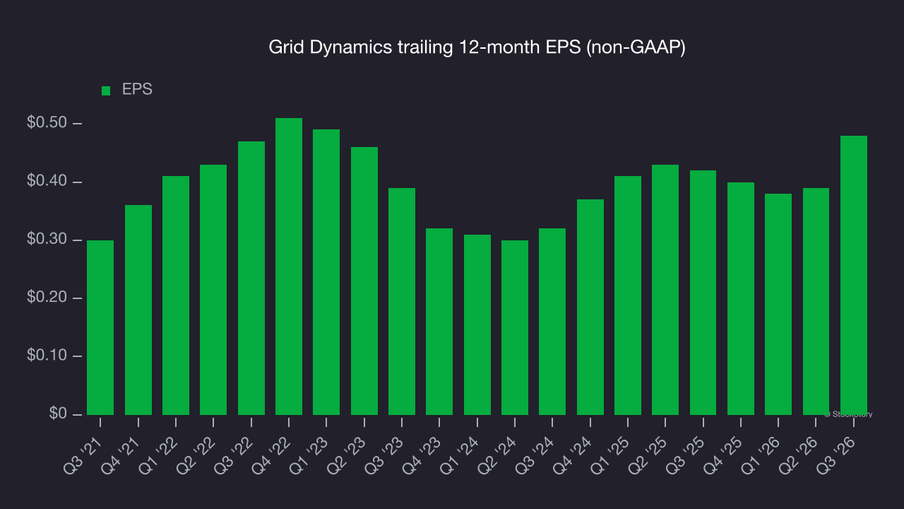 Grid Dynamics trailing 12-month EPS (non-GAAP)