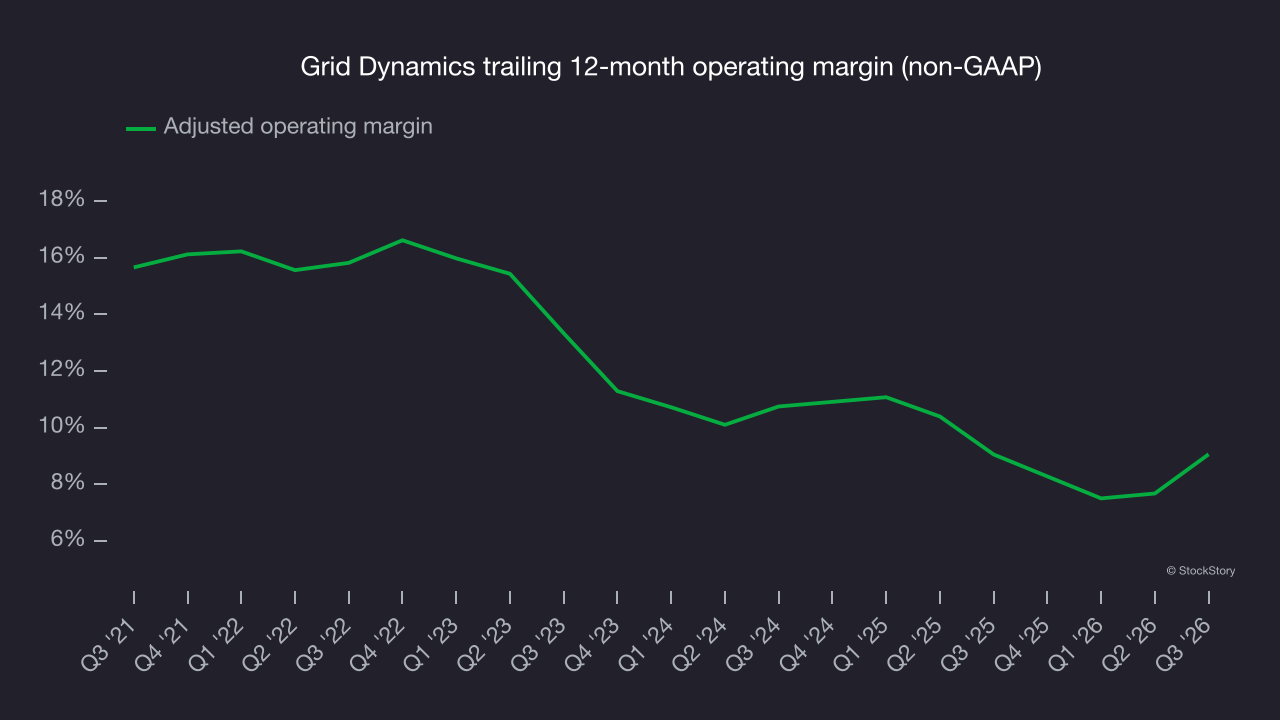 Grid Dynamics trailing 12-month operating margin (non-GAAP)