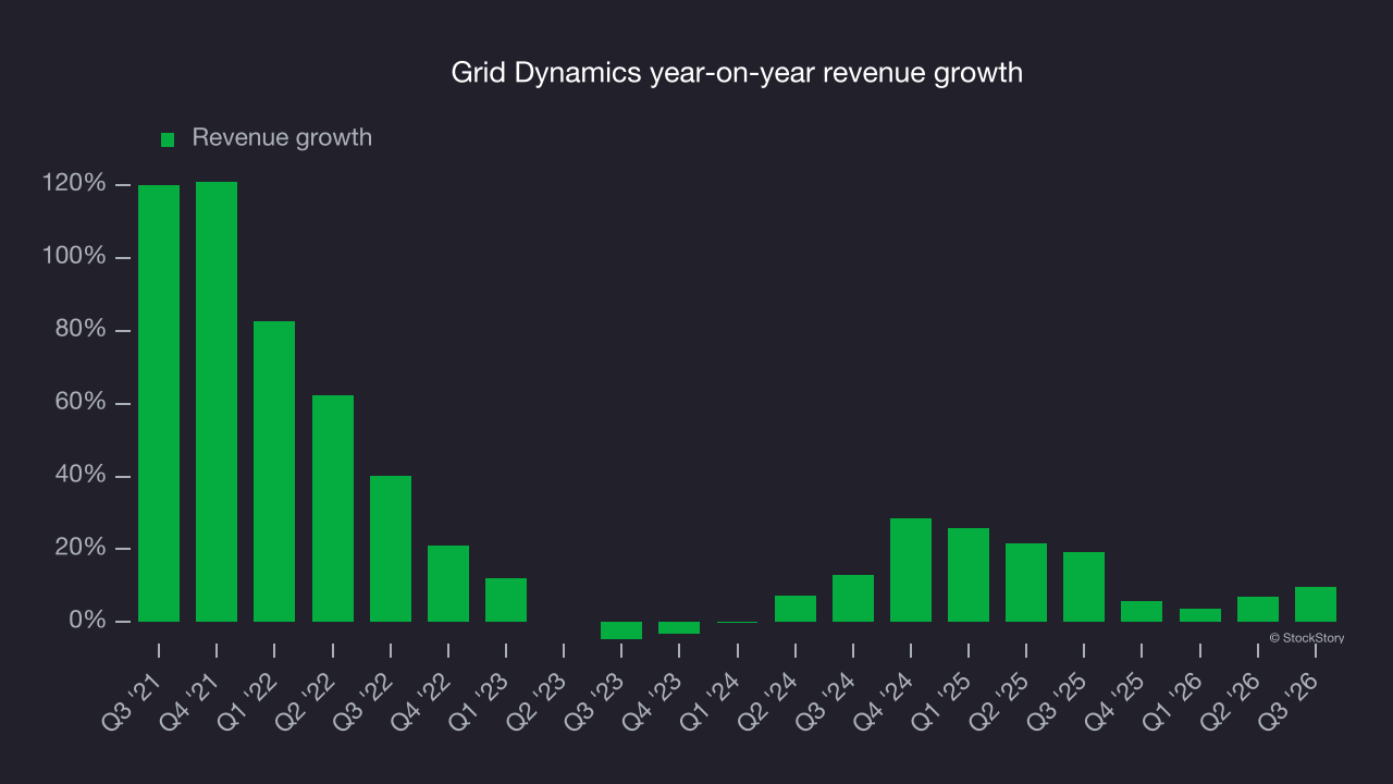 Grid Dynamics year-on-year revenue growth