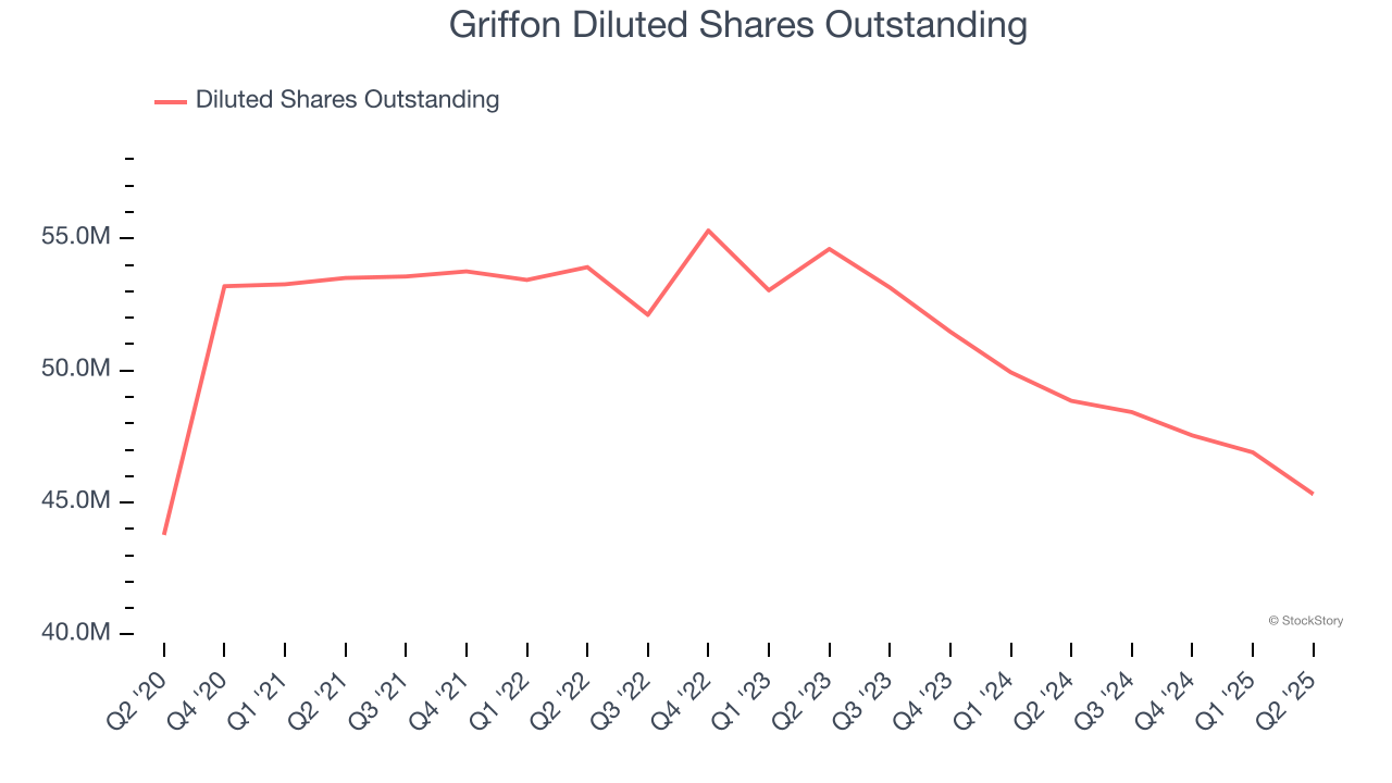 Griffon Diluted Shares Outstanding