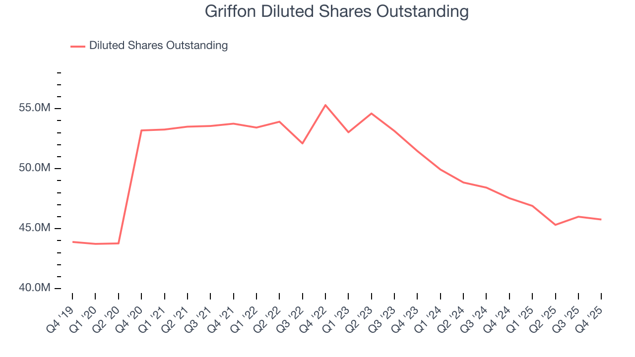 Griffon Diluted Shares Outstanding