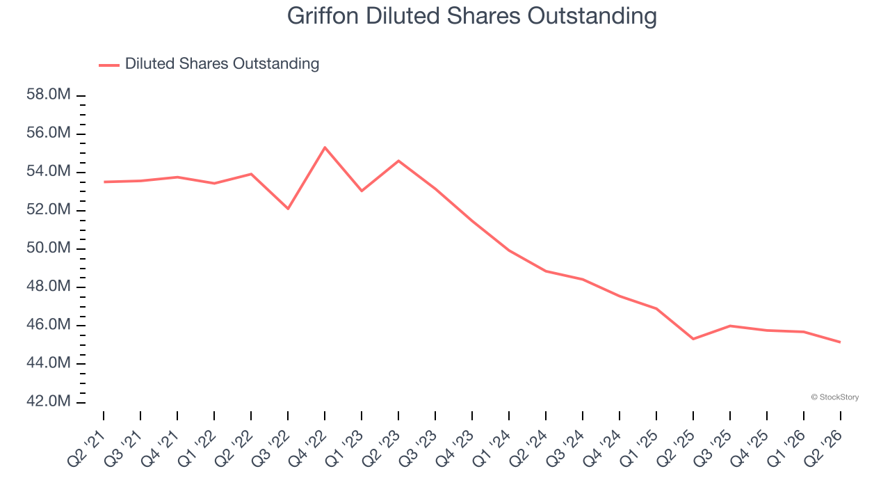 Griffon Diluted Shares Outstanding