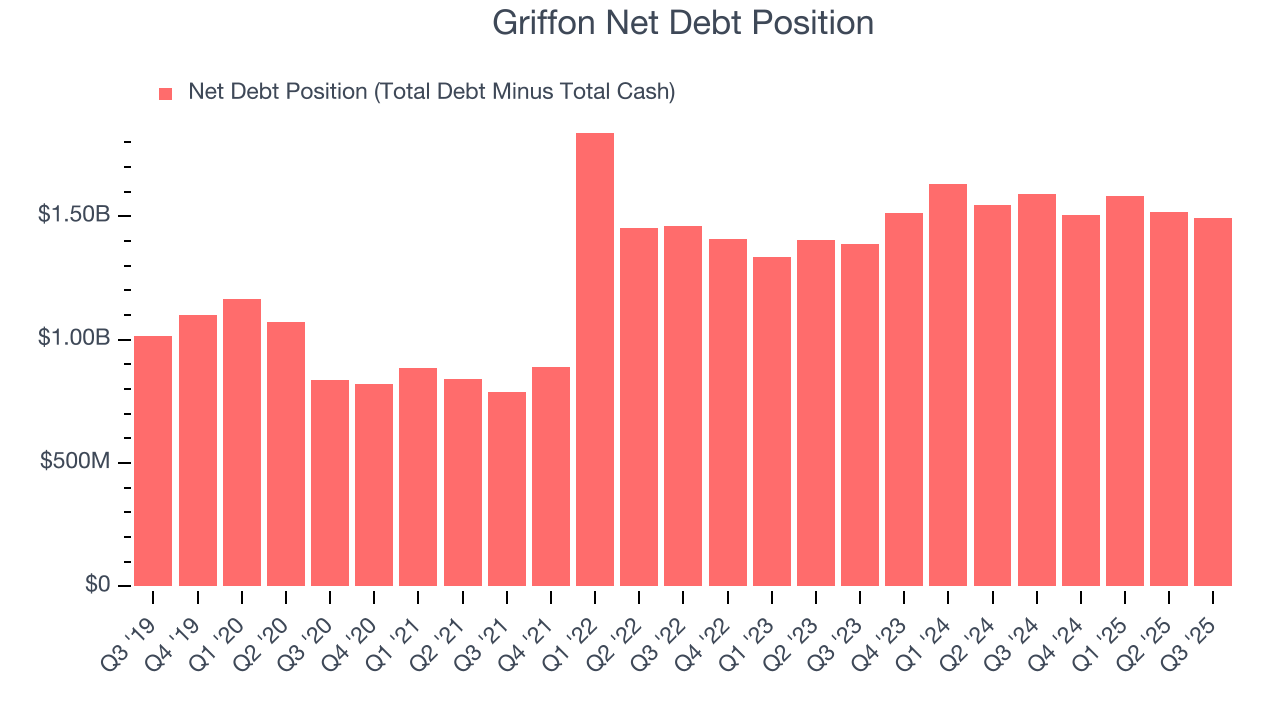 Griffon Net Debt Position
