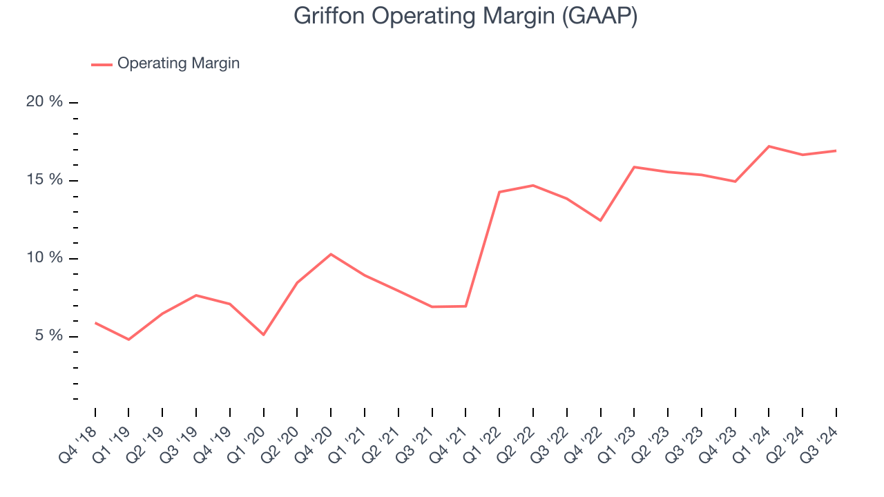 Griffon Operating Margin (GAAP)