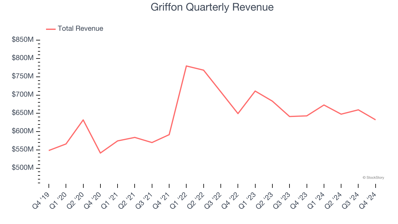 Griffon Quarterly Revenue