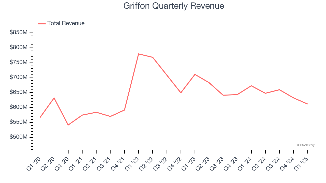 Griffon Quarterly Revenue