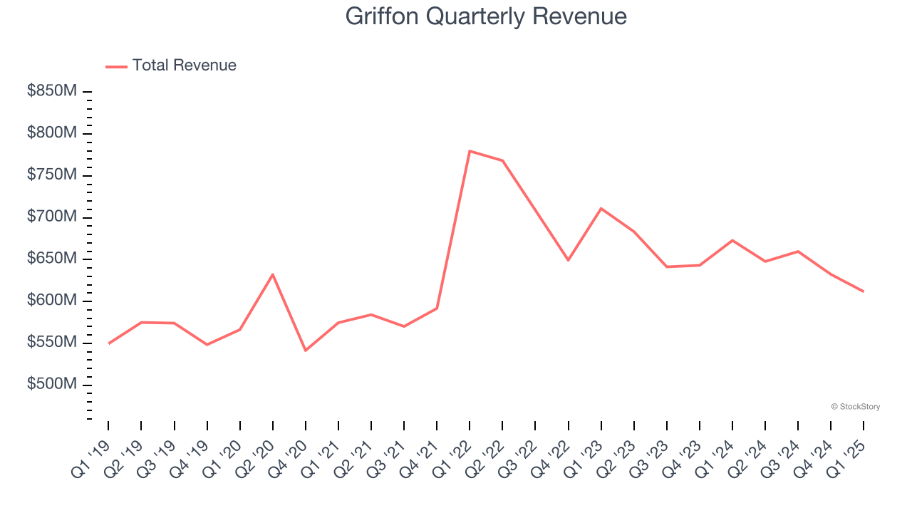 Griffon Quarterly Revenue