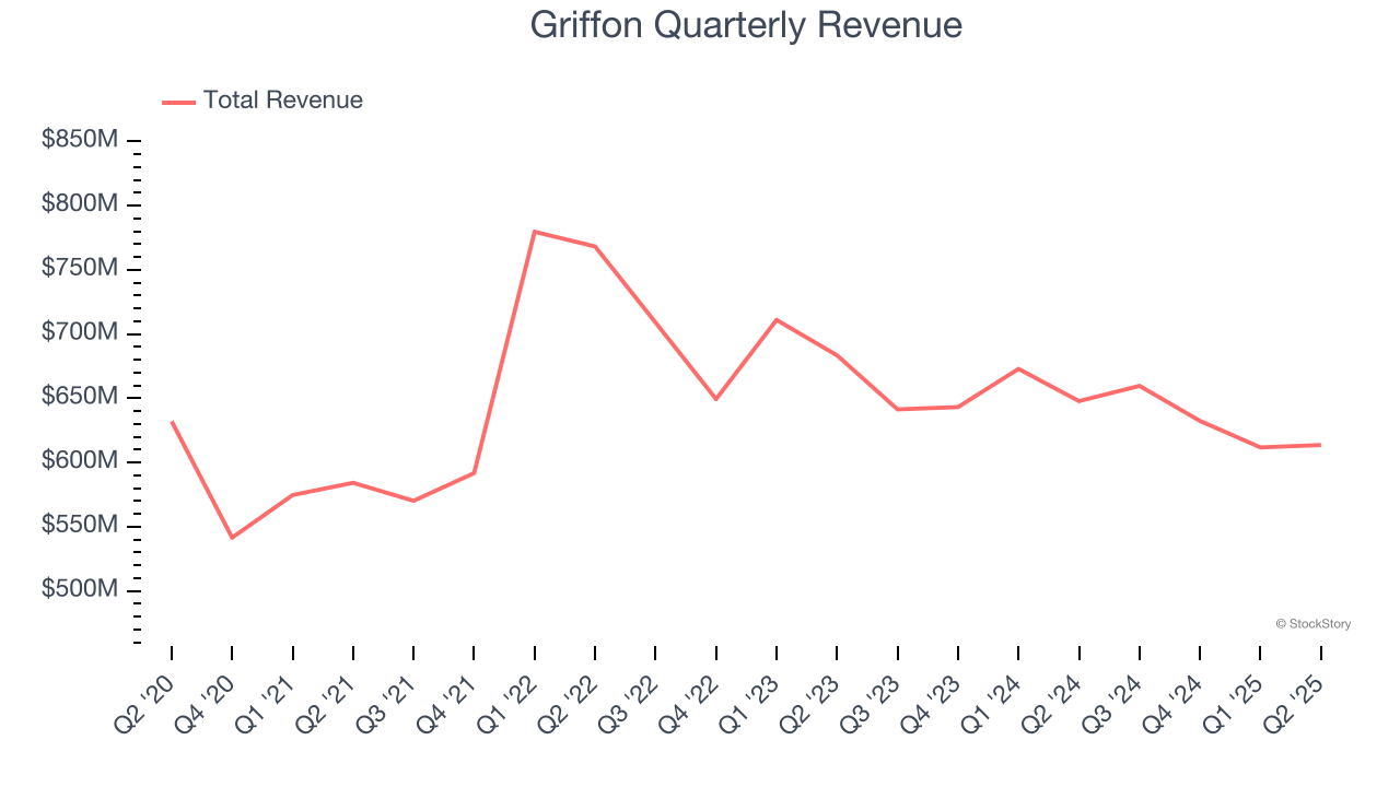 Griffon Quarterly Revenue