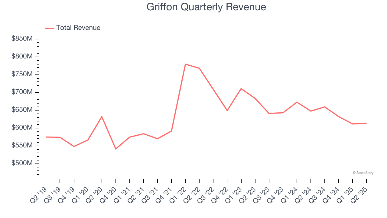 Griffon Quarterly Revenue
