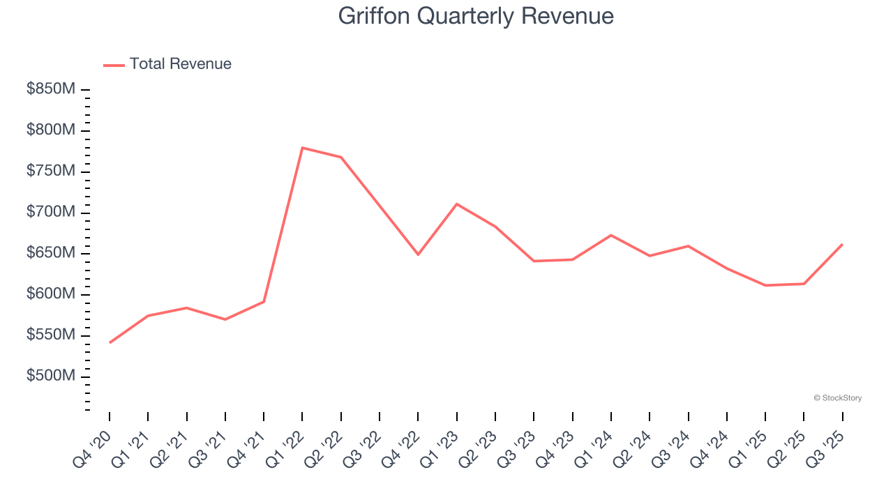 Griffon Quarterly Revenue