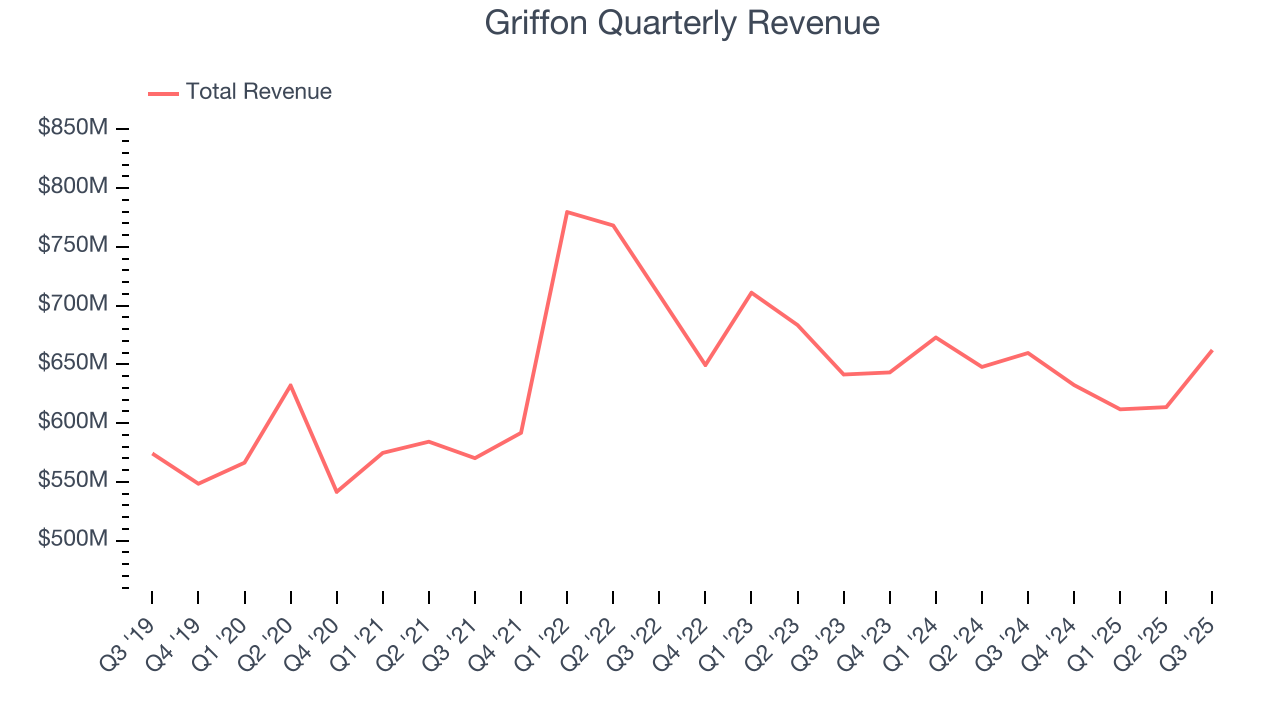 Griffon Quarterly Revenue