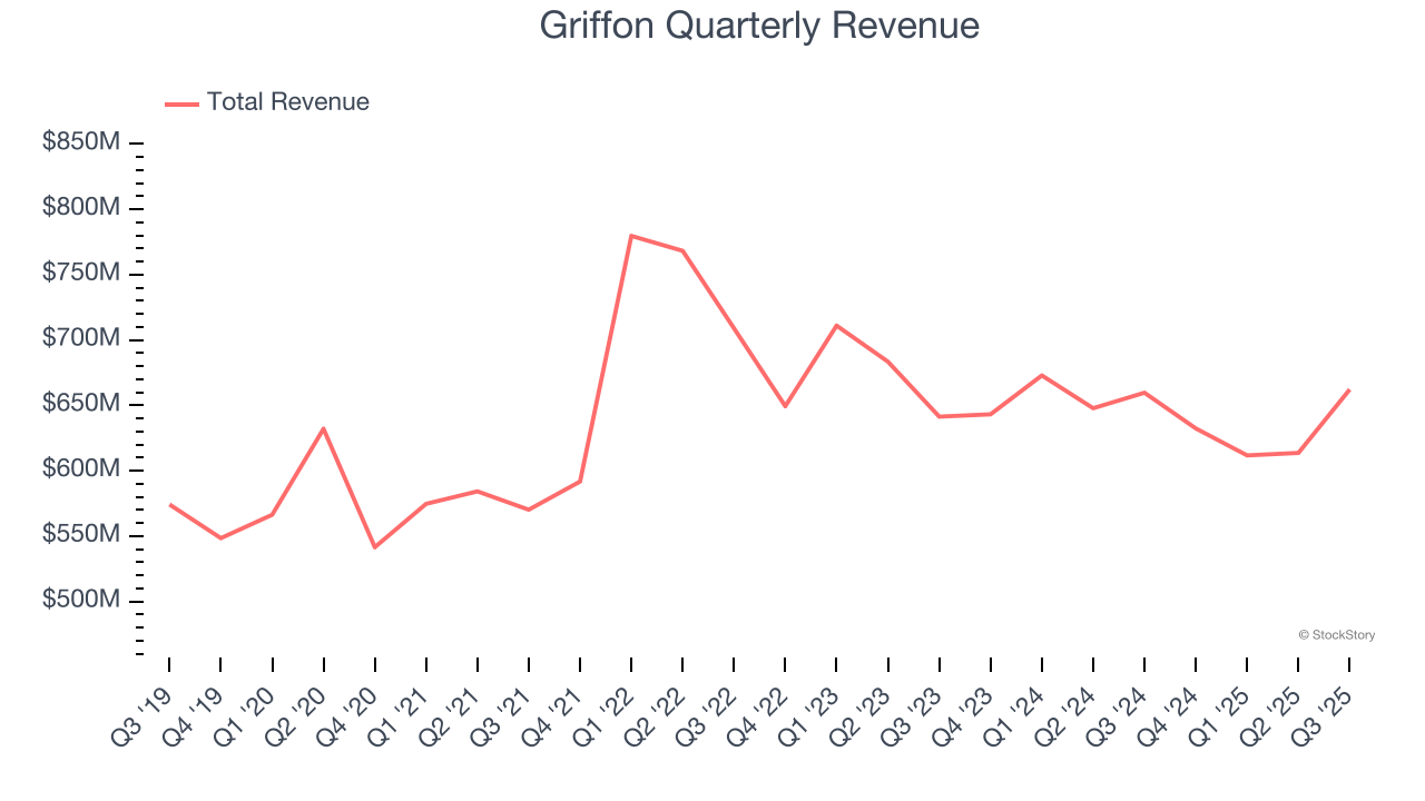 Griffon Quarterly Revenue