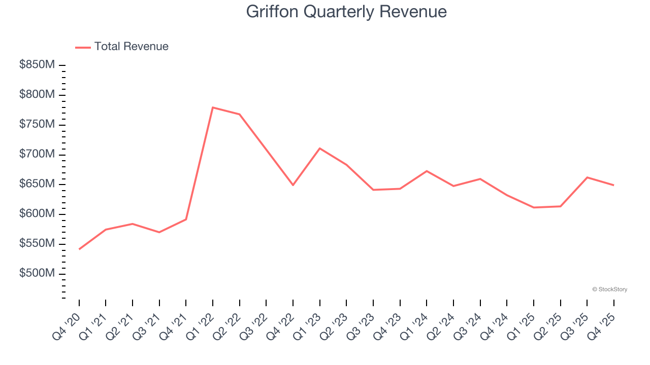 Griffon Quarterly Revenue
