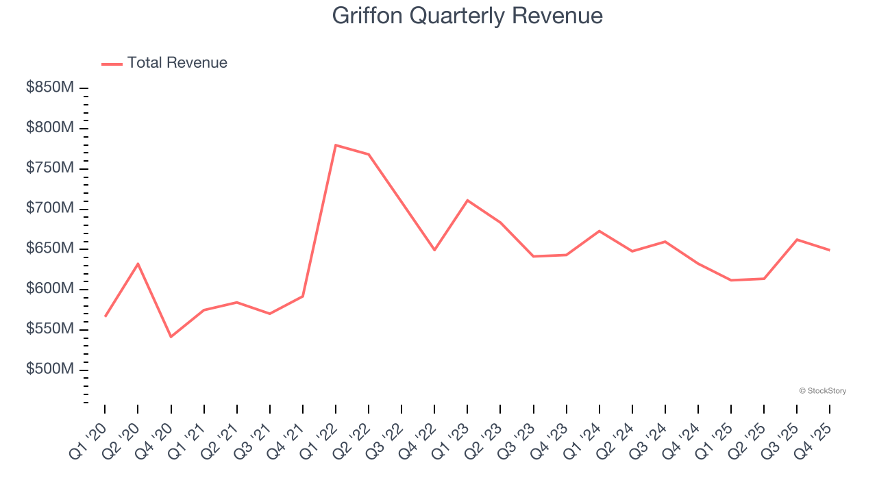 Griffon Quarterly Revenue