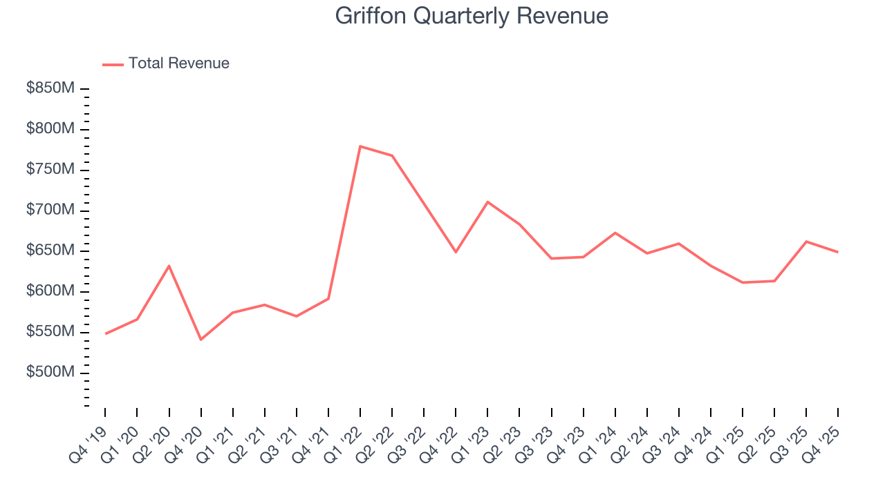 Griffon Quarterly Revenue