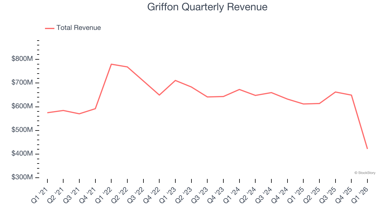 Griffon Quarterly Revenue