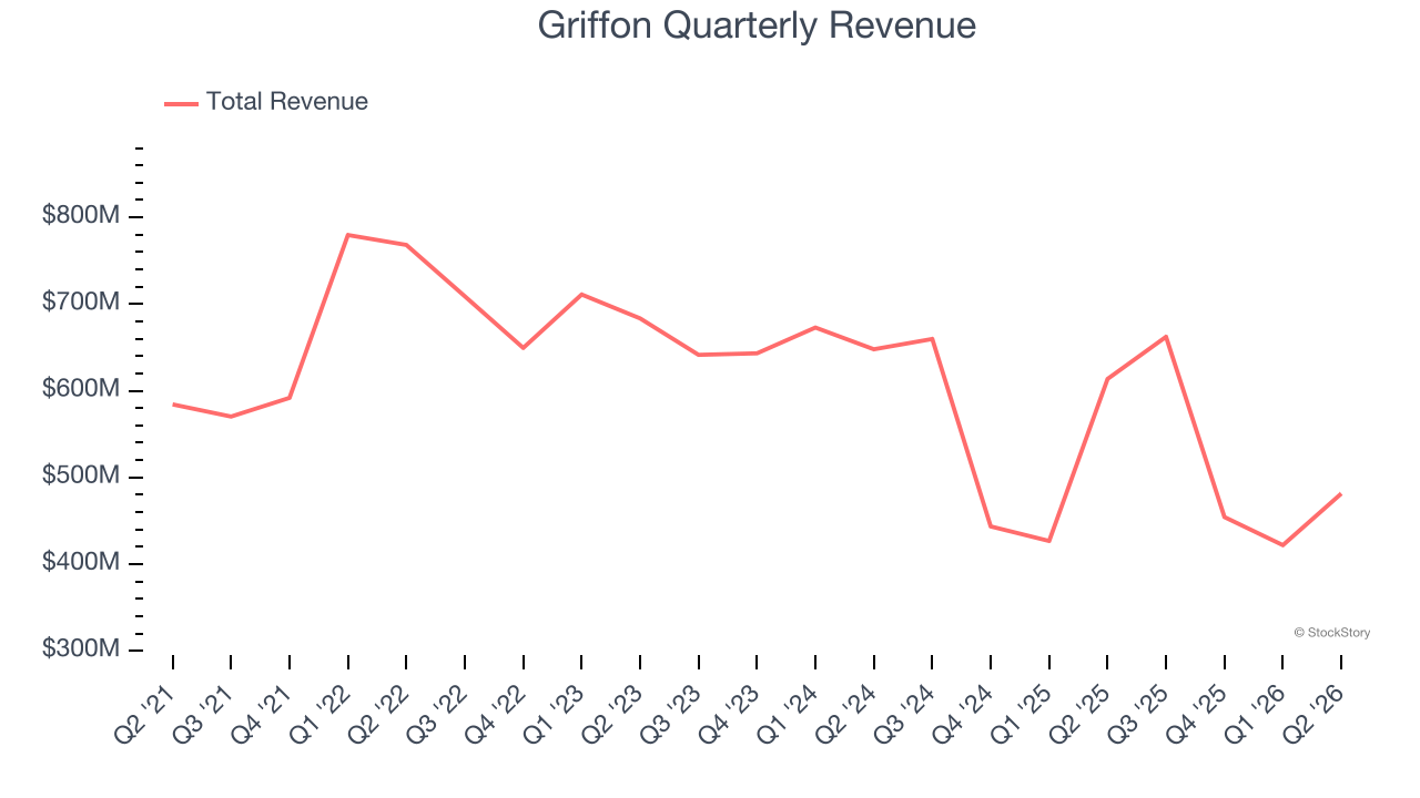 Griffon Quarterly Revenue
