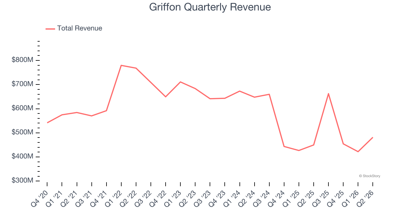 Griffon Quarterly Revenue