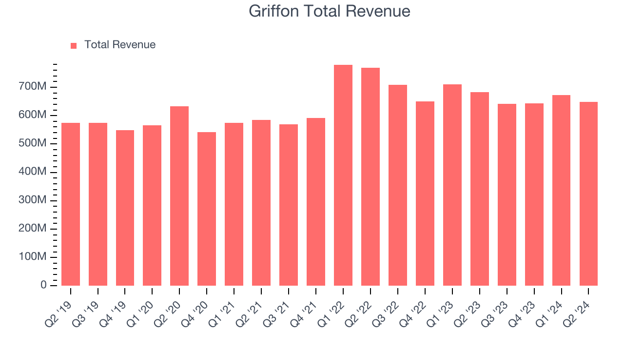 Griffon Total Revenue