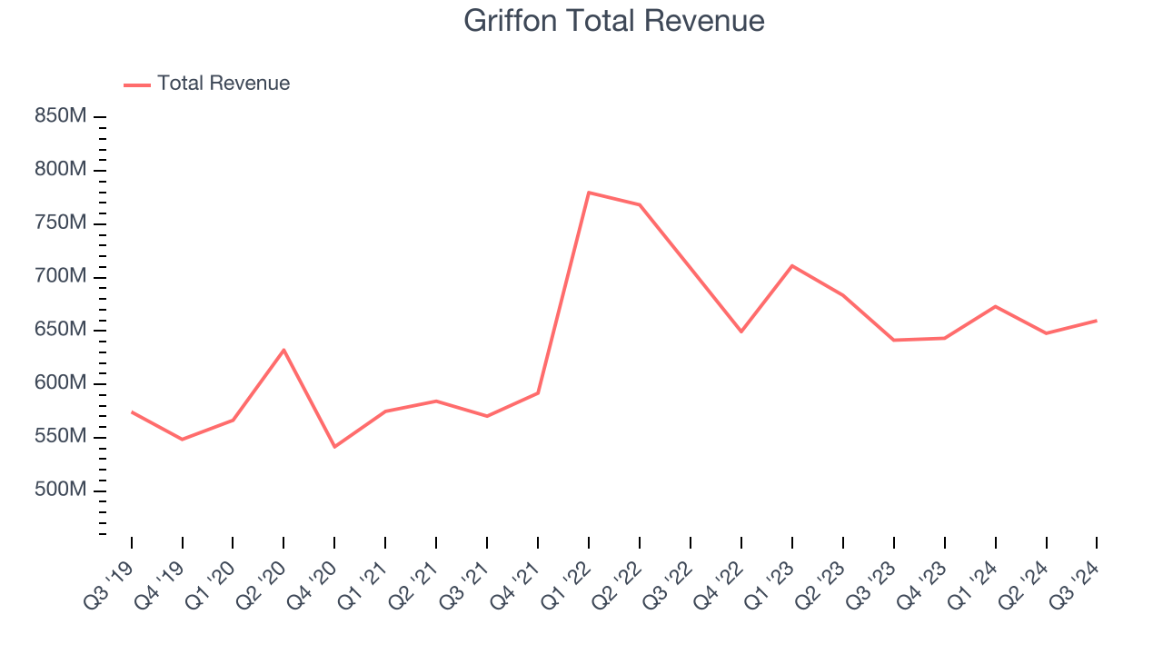 Griffon Total Revenue