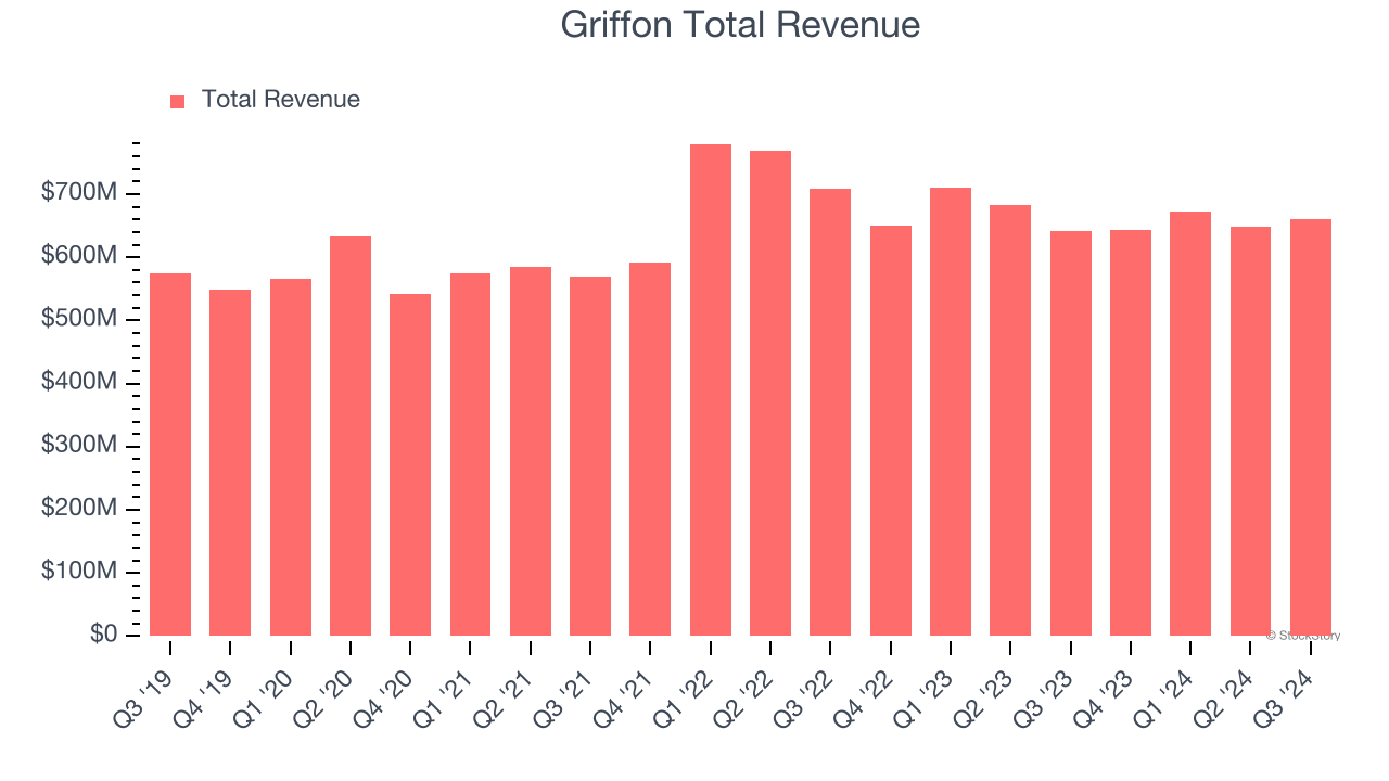 Griffon Total Revenue